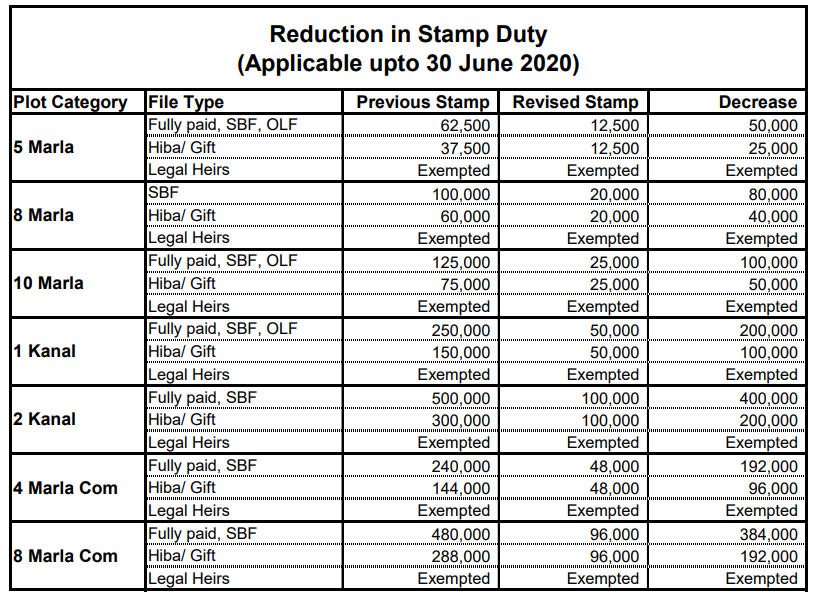 CHANGE IN STAMP DUTY APRIL 2020 – Property – Property Discussions Forum